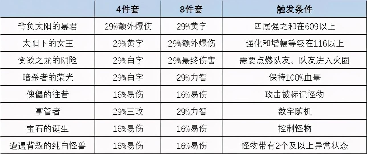 巨龙 34 受欢迎但要注意这些！套装选择